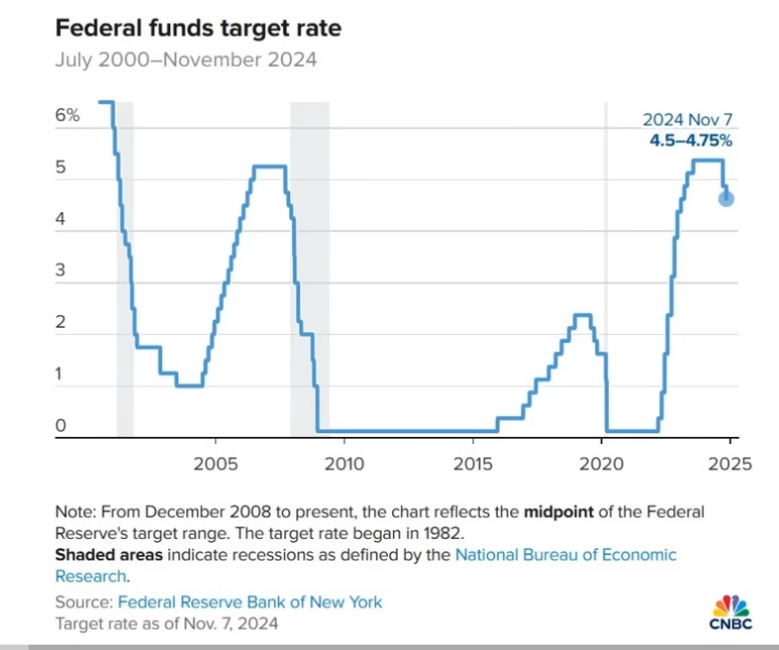 Federal funds target rate chart from 2000 to 2024, showing rate adjustments with the latest reduction to 4.75% in November 2024.