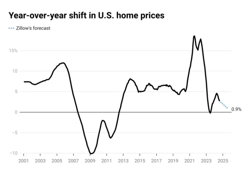 Housing Market Update 2025: Year-over-year change in U.S. home prices from 2000 to 2025.