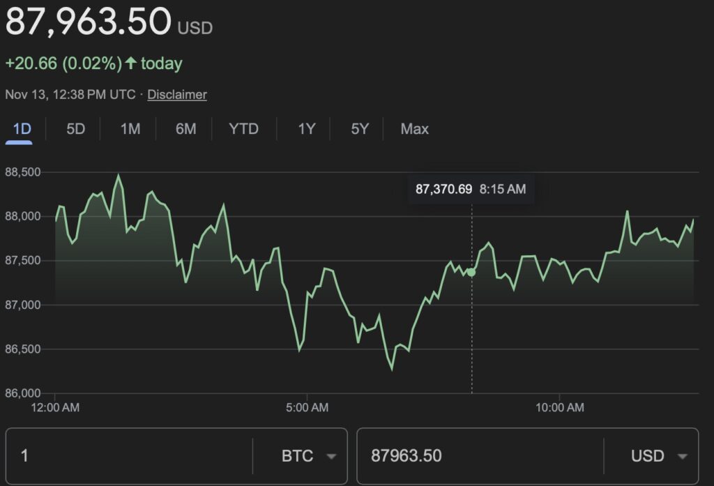 Bitcoin price chart showing fluctuations, with the current price at $87,963.50 USD.
