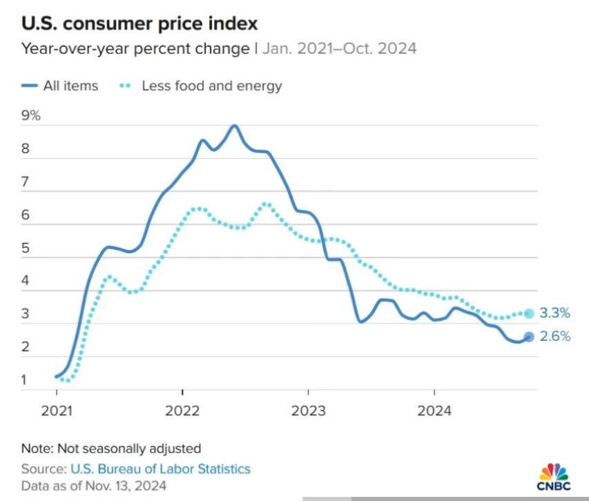 Chart showing U.S. Consumer Price Index (CPI) from January 2021 to October 2024 with headline inflation at 2.6% and core inflation at 3.3%.