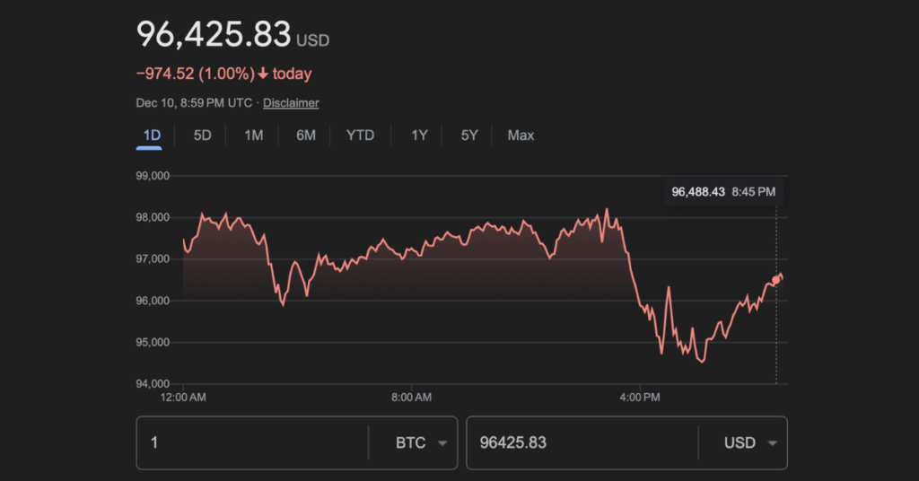 Timeline illustration showing Bitcoin's price movement from $104K to $92K during the Bitcoin Price Drop 2024.