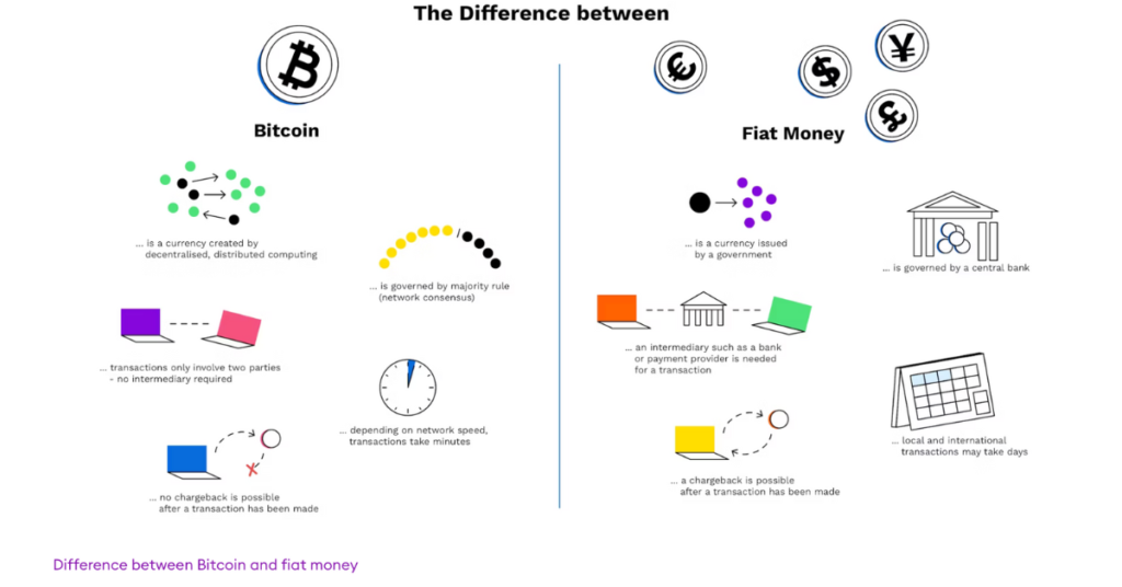 Comparison infographic showing differences between Bitcoin and fiat money for Crypto Taxes 2024.