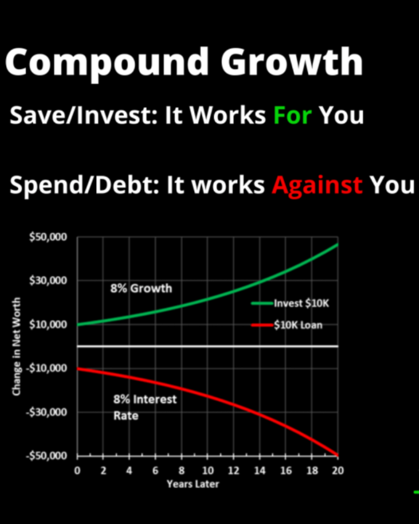 Compound growth chart illustrating the impact of consistency in financial growth by comparing investing $10,000 versus accruing $10,000 in debt at 8% interest over 20 years.