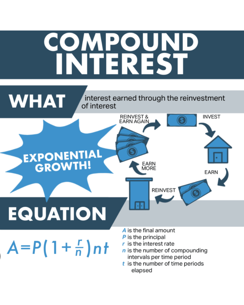 Compound interest cycle showing how consistency in financial growth through reinvesting earnings leads to exponential financial growth.