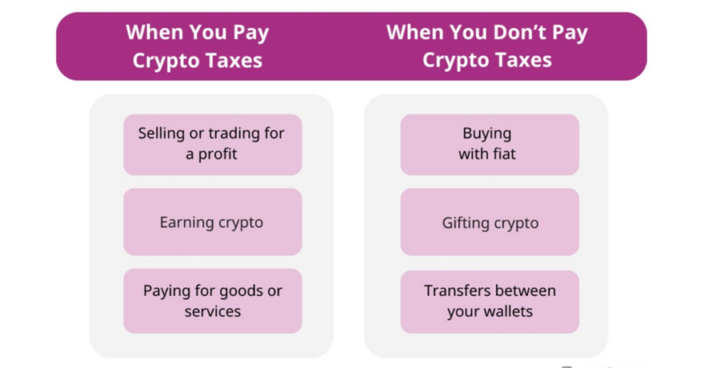 Infographic highlighting taxable and non-taxable crypto events for Crypto Taxes 2024.