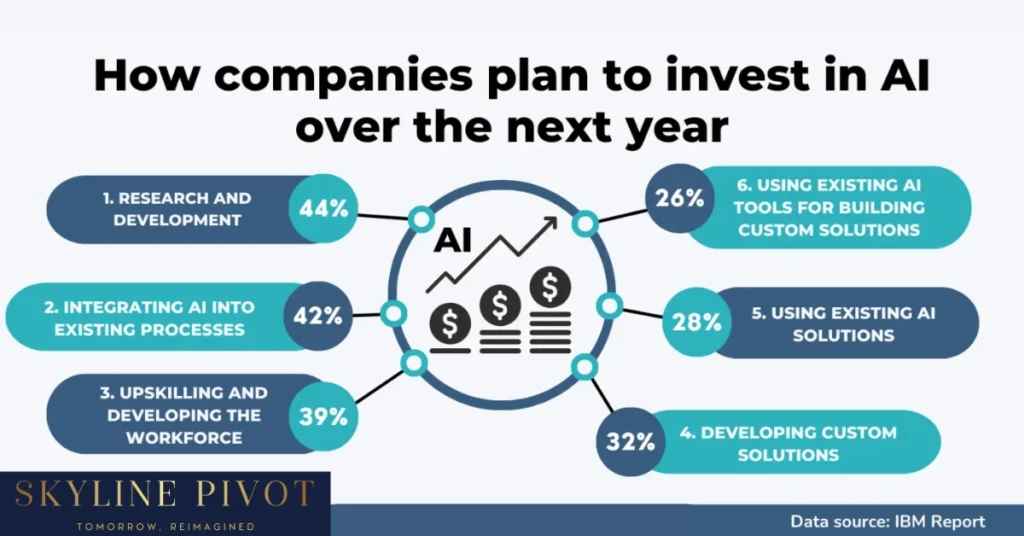 An infographic showing how companies plan to invest in AI as part of the digital revolution.