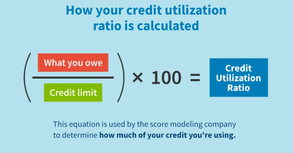 Simple formula graphic showing ‘What you owe / Credit limit x 100’ to reduce credit utilization fast.