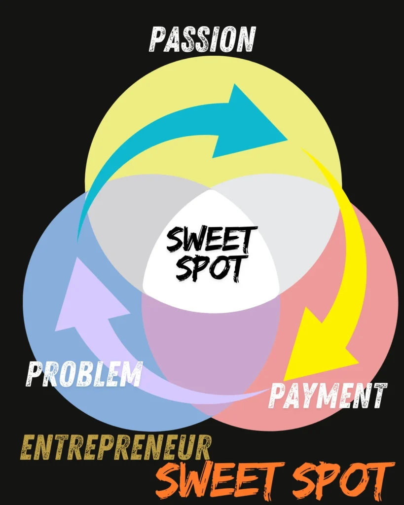 Venn diagram labeled Passion, Problem, and Payment, highlighting personal brand frameworks for finding the entrepreneur sweet spot.
