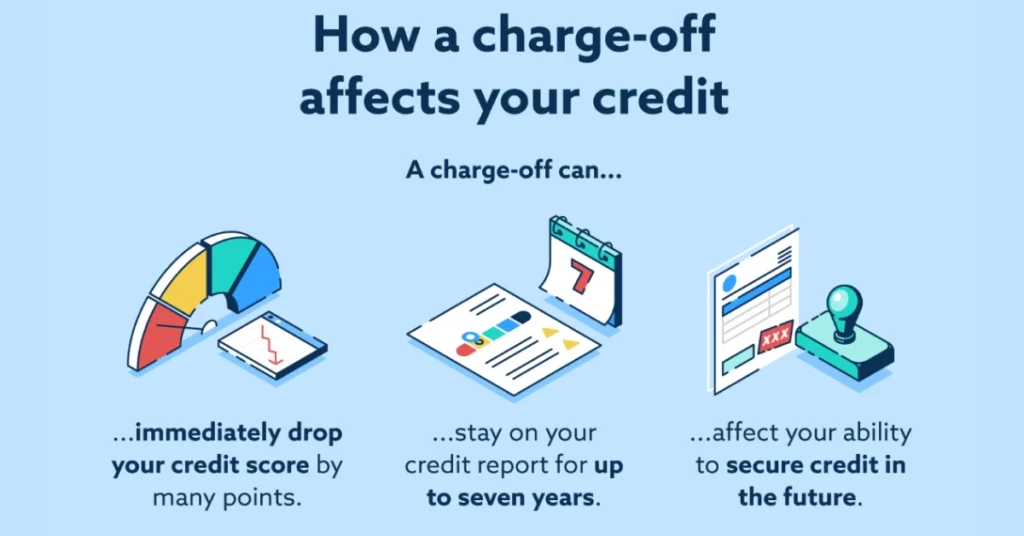 Infographic showing a credit score meter, a seven-year calendar icon, and a loan application stamp, illustrating how a charge-off hurts your score and ways to remove charge-offs fast.
