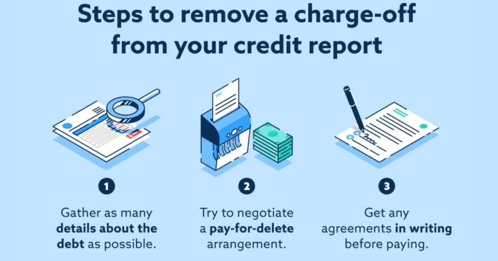 Infographic with three icons illustrating gathering debt details, negotiating pay-for-delete, and getting agreements in writing to remove charge-offs fast.