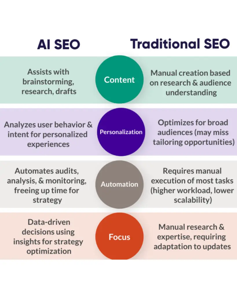 Ai growth strategies broken down into AI vs Traditional SEO improvements.